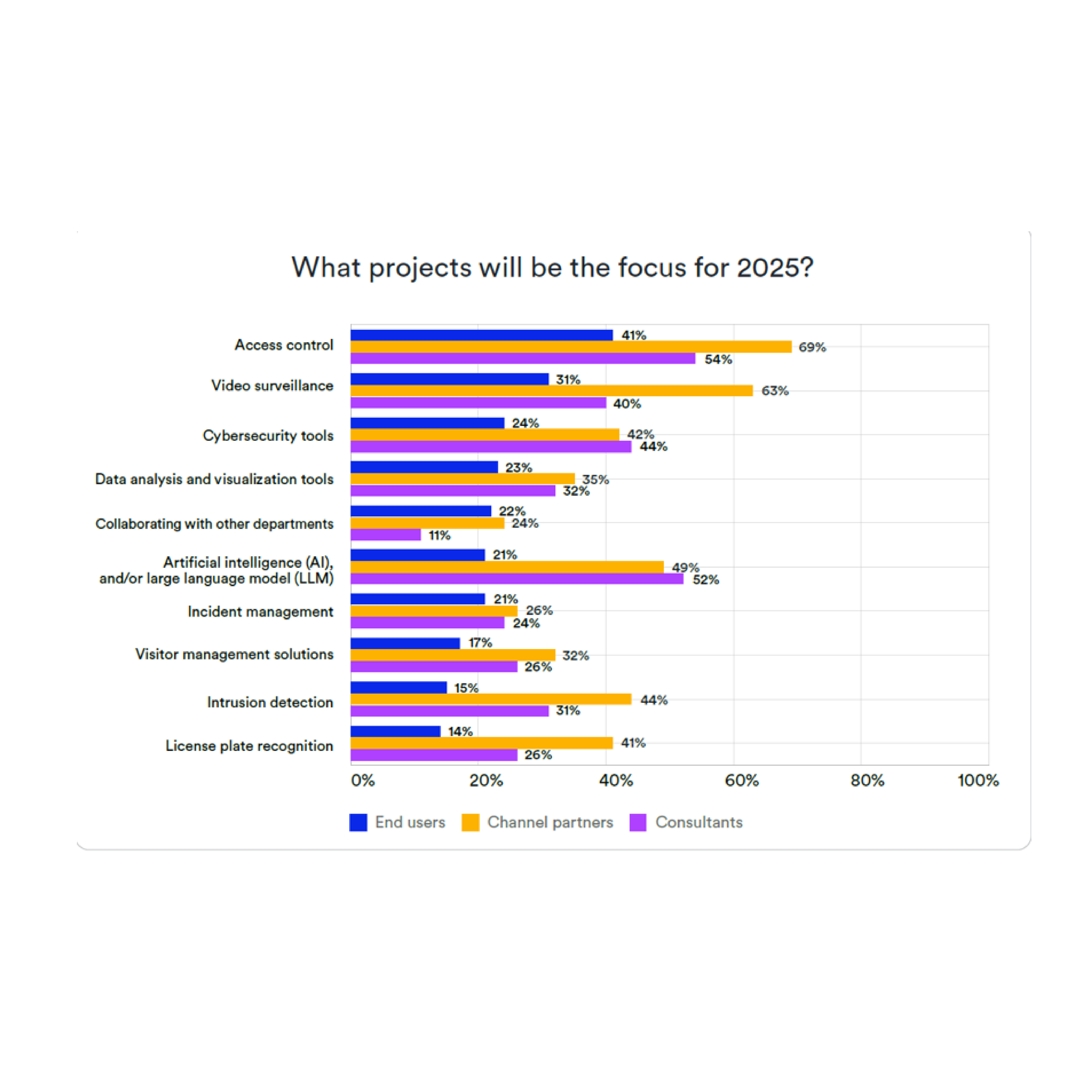 سازمان ها در 2025 چگونه به امنیت فیزیکی نگاه می کنند ؟